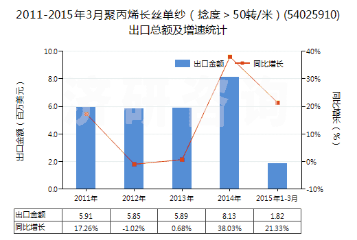 2011-2015年3月聚丙烯長絲單紗(捻度>50轉(zhuǎn)/米)(54025910)出口總額及增速統(tǒng)計(jì) 2011-2015年3月聚丙烯長絲單紗(捻度>50轉(zhuǎn)/米)(54025910)出口總額及增速統(tǒng)計(jì)